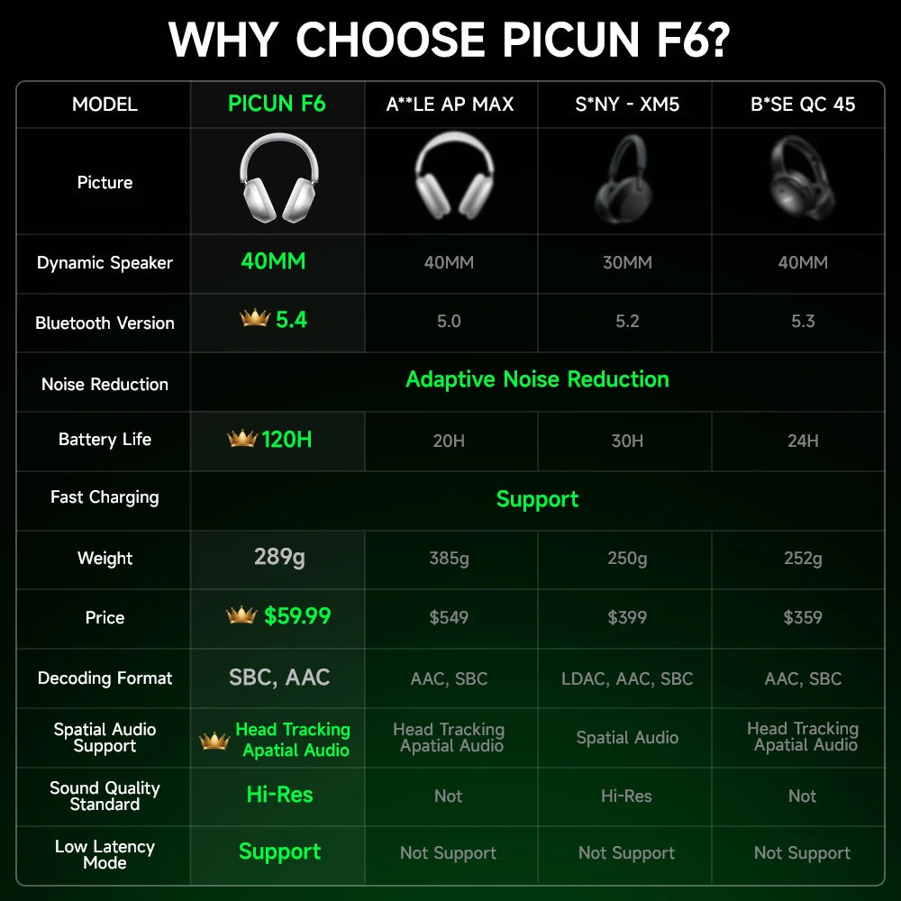 Fones de ouvido Picun F6