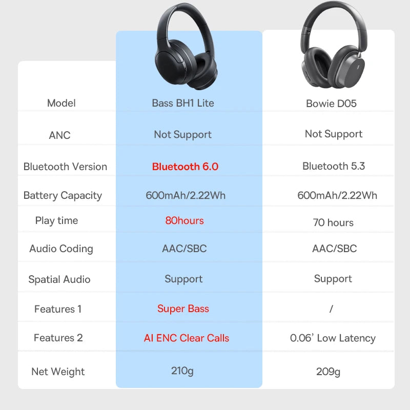 Fones de ouvido sem fio Baseus Bluetooth 5.3